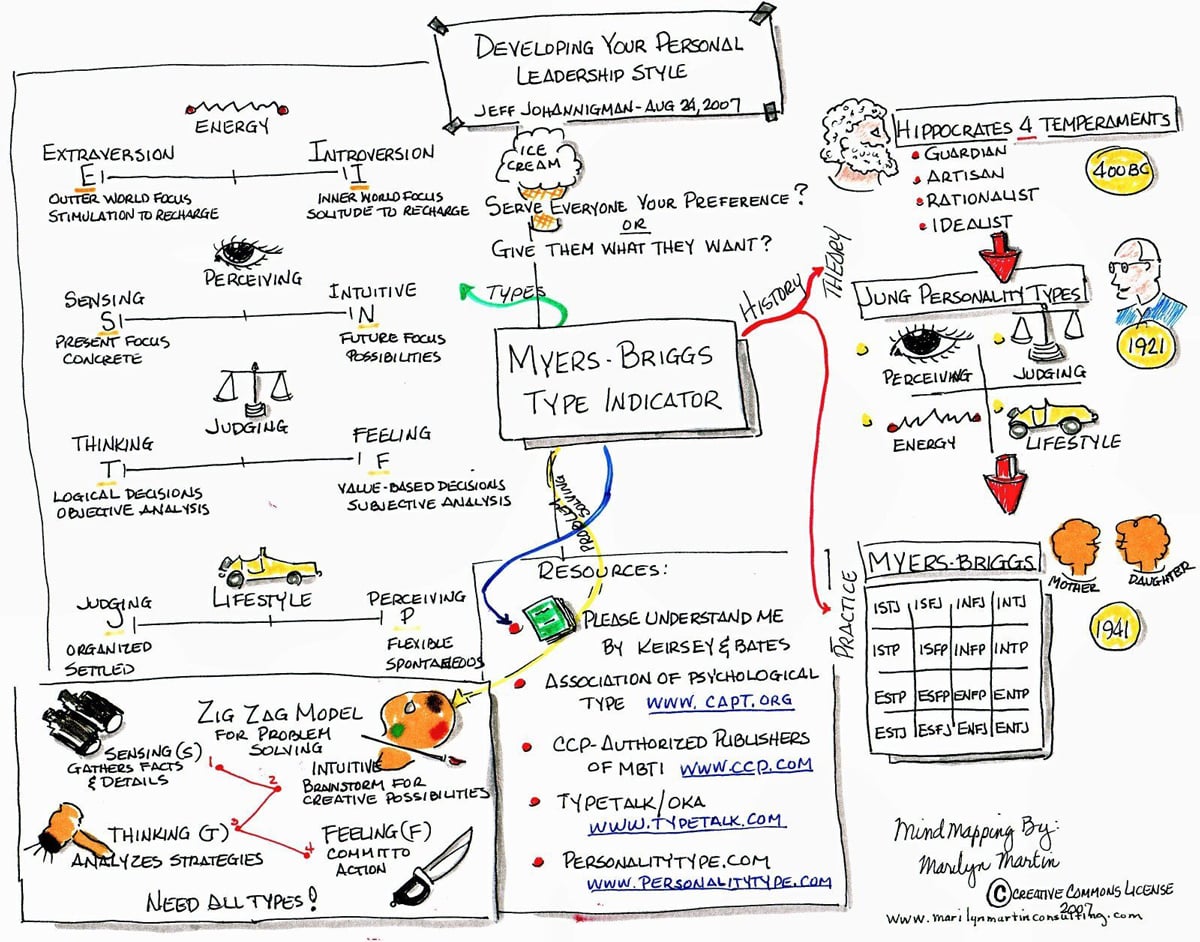 Introvert mind map by Marilyn Martin