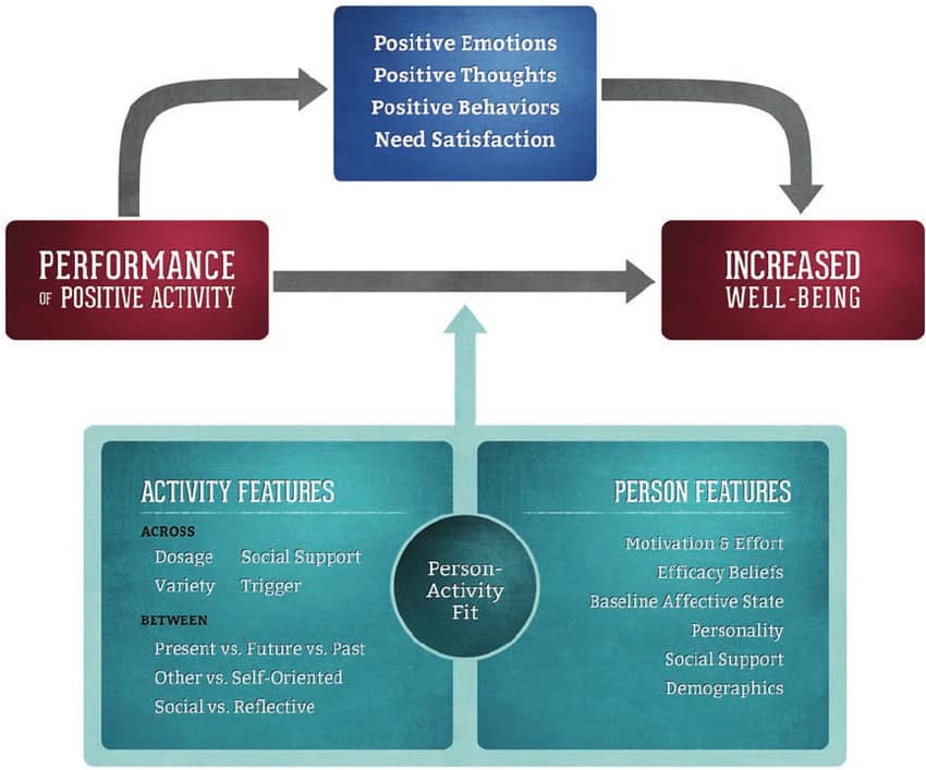 Infographic showing The positive activity model which aims to explain how and why performing positive